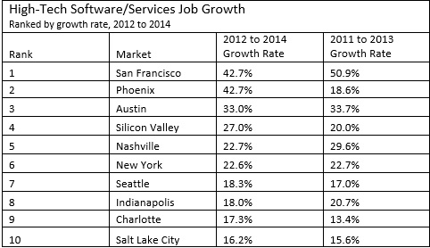 Tech Thirty High-Tech SoftwareServices Job Growth
