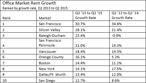 Tech Thirty Office Market Rent Growth